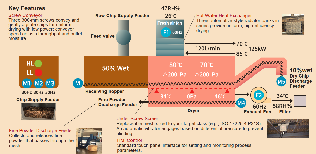 Process flow diagram of the Dried Sieve continuous dryer with screening, showing temperatures, airflow and drive frequencies