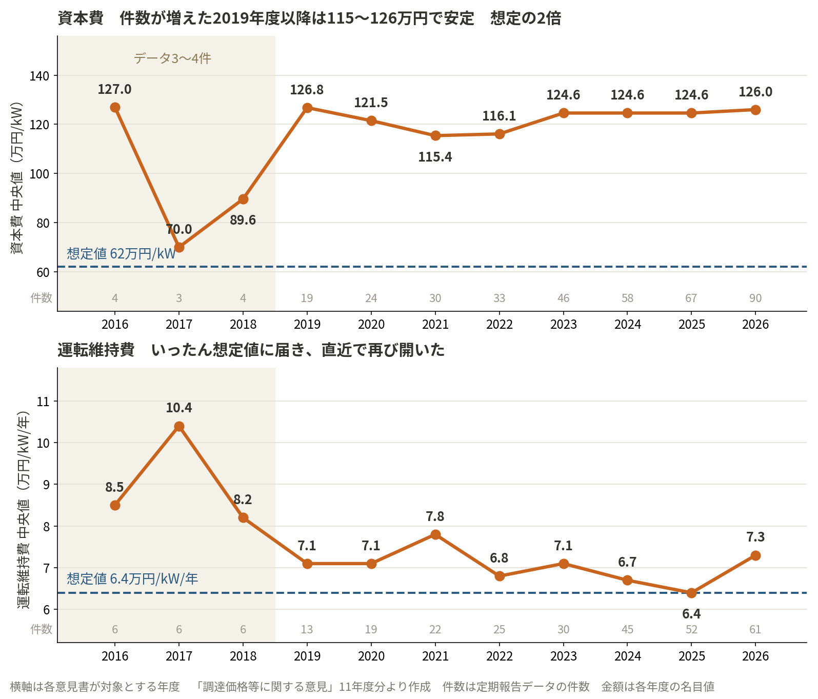 図2　資本費と運転維持費の推移　想定値は動かず、実績は動いてきた（未利用材 2,000kW未満）
