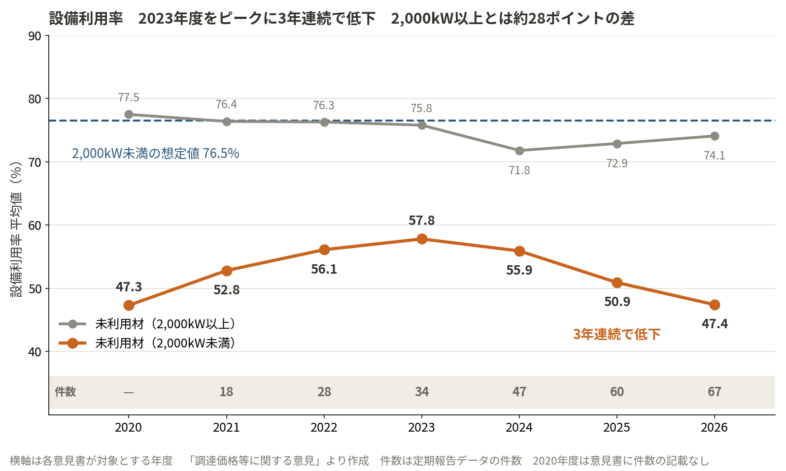 図1　設備利用率の推移　2023年度をピークに3年連続で低下（未利用材）