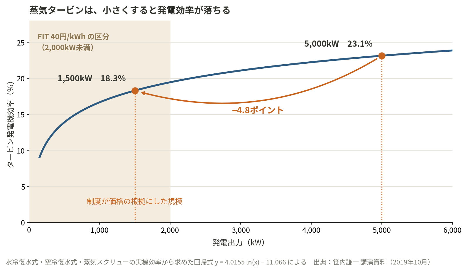 図3　蒸気タービンは、小さくすると発電効率が落ちる