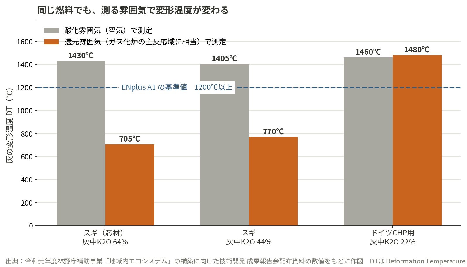 図5　同じ燃料でも、測る雰囲気で変形温度が変わる
