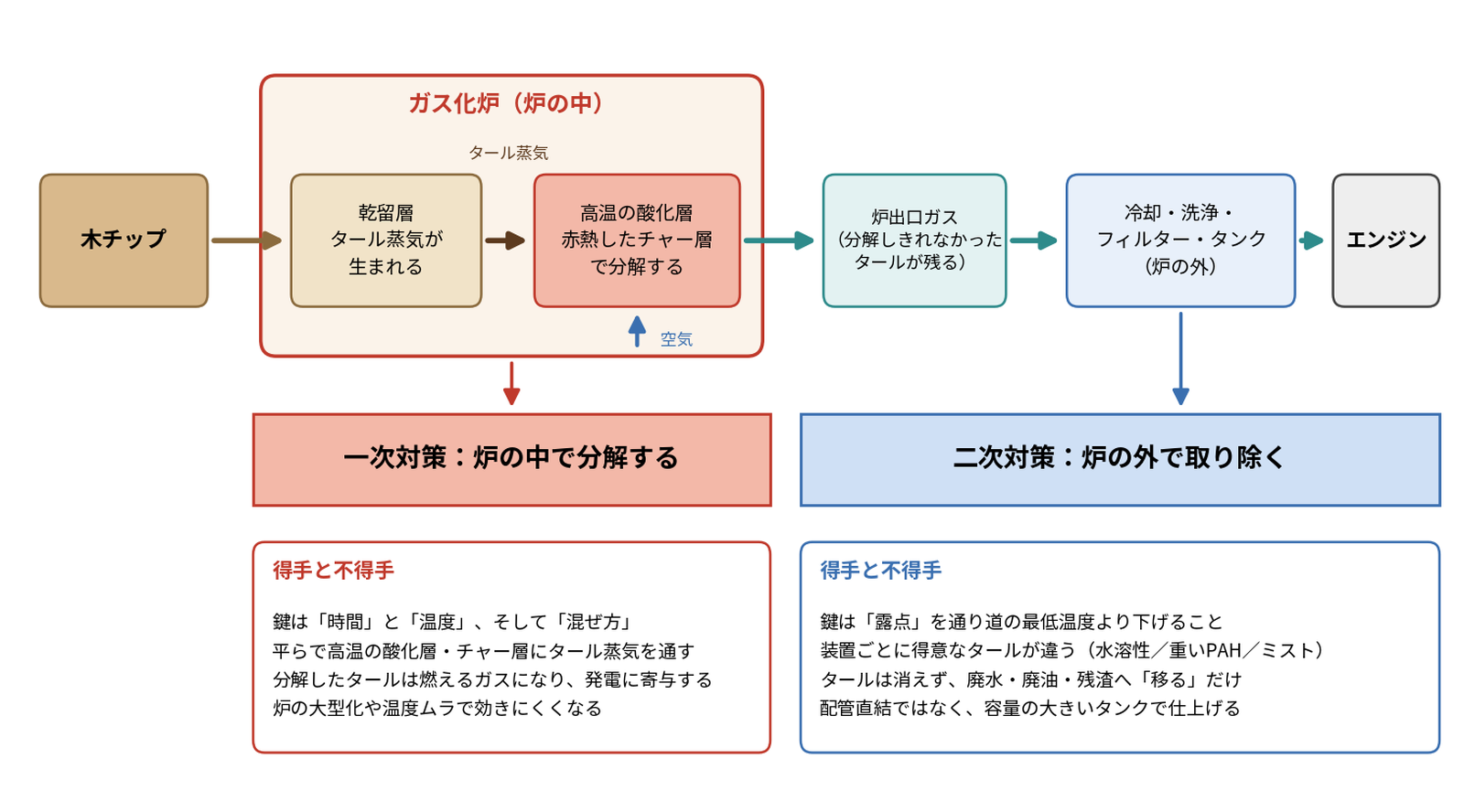 図1 タール対策の二つの道 ― 一次対策(炉の中で分解する)と二次対策(炉の外で取り除く)