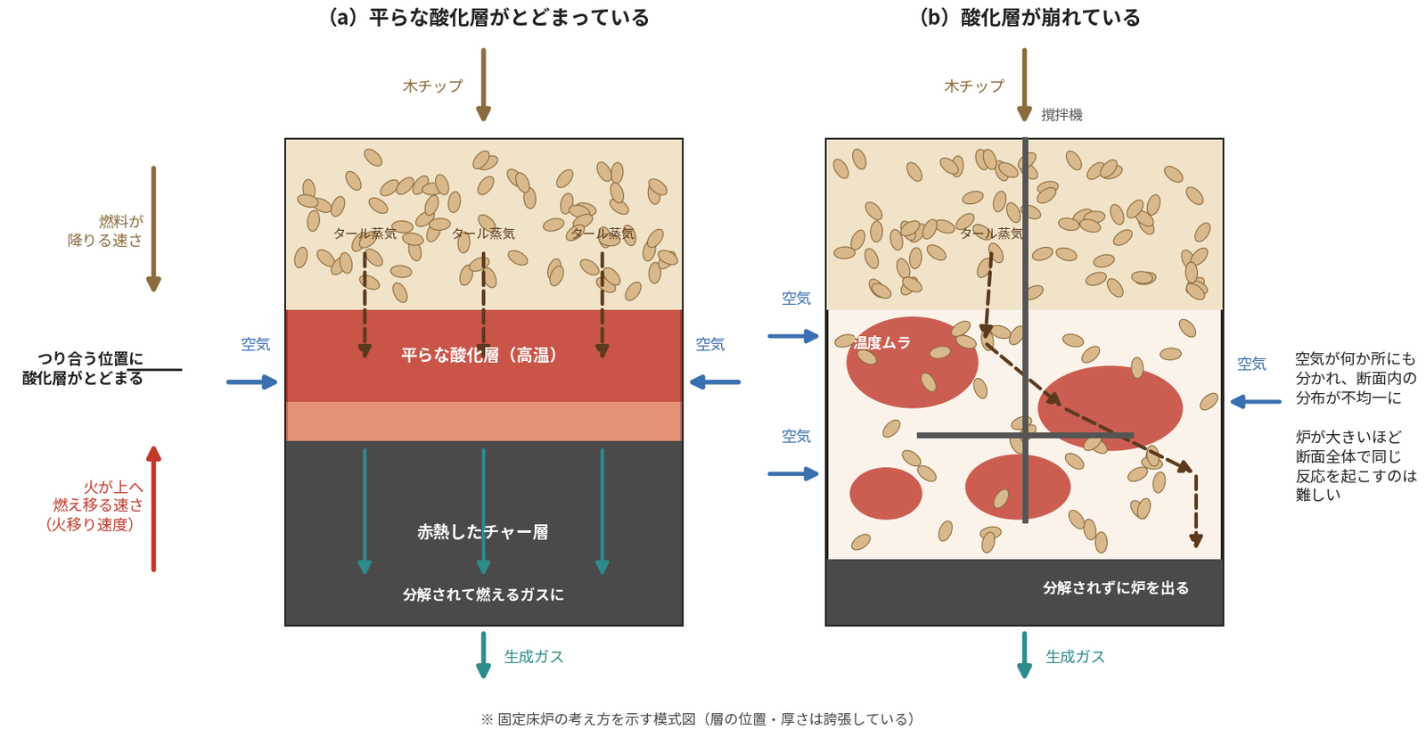 図2 平らな酸化層がとどまる条件と、崩れたときに起きること(固定床炉の模式図)