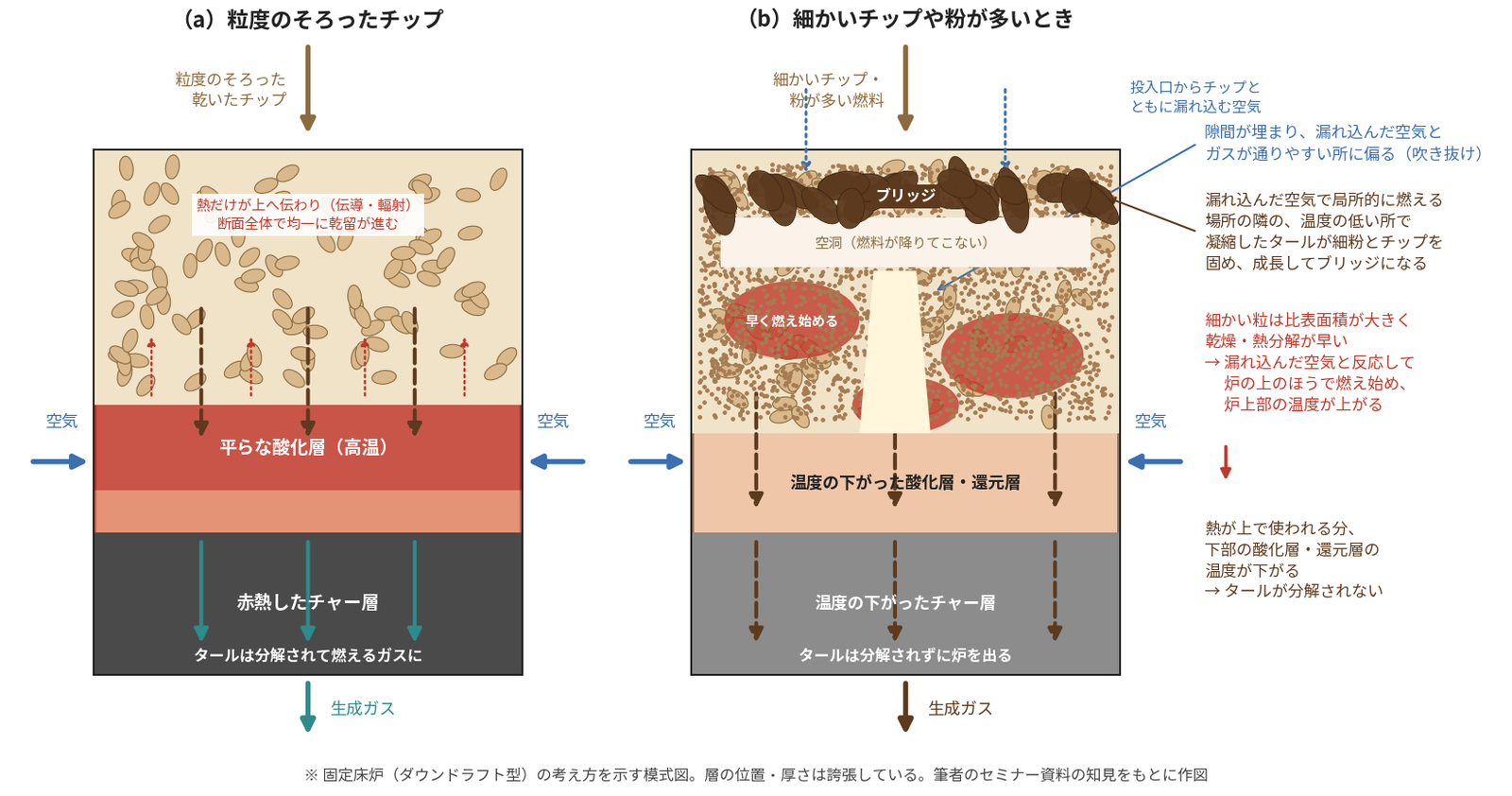 図3 細かいチップや粉が多いとき、炉の中で起きること(固定床炉の模式図)