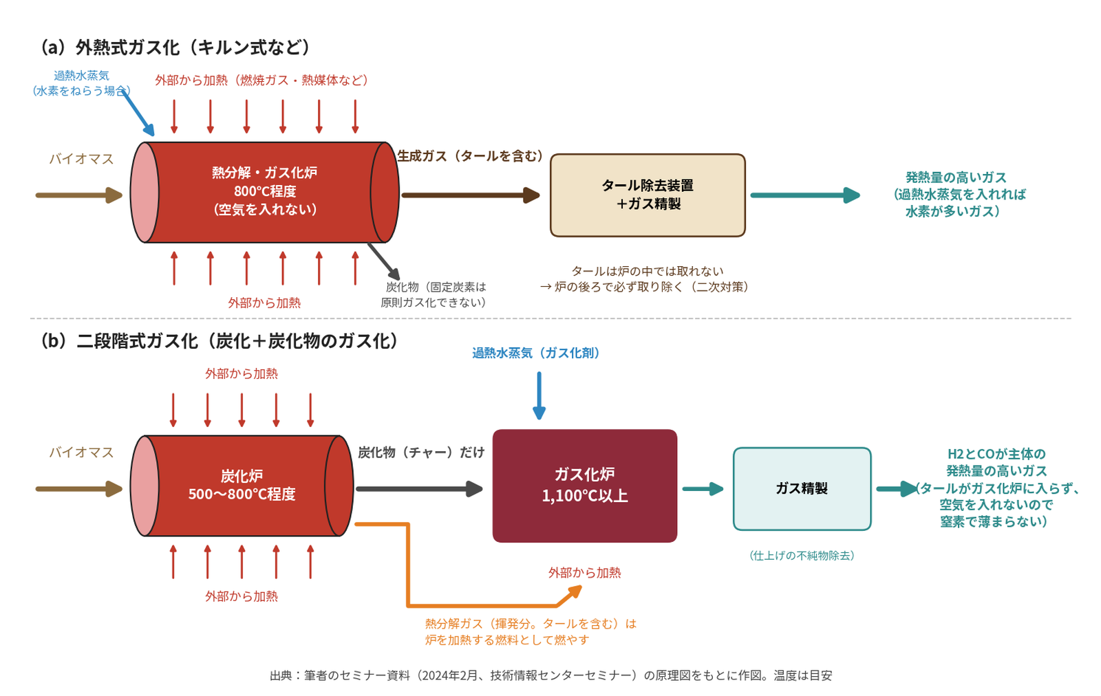 図5 間接ガス化の二つの方式 ― 外熱式ガス化と二段階式ガス化(筆者のセミナー資料の原理図をもとに作図)