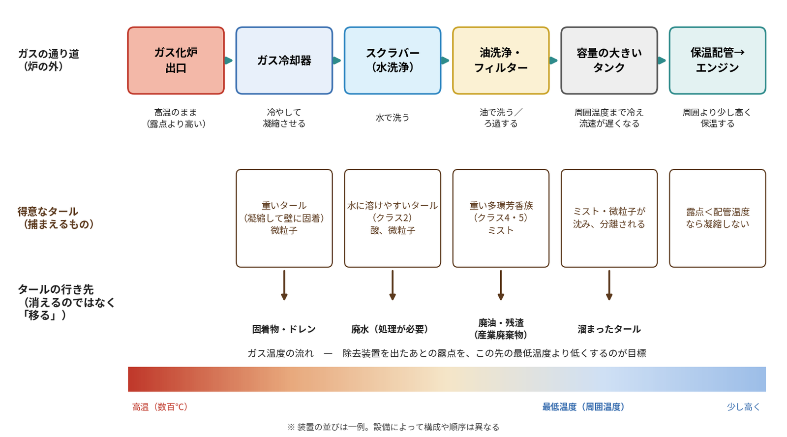図6 炉の外の除去装置と、それぞれが得意なタール(装置の並びは一例)