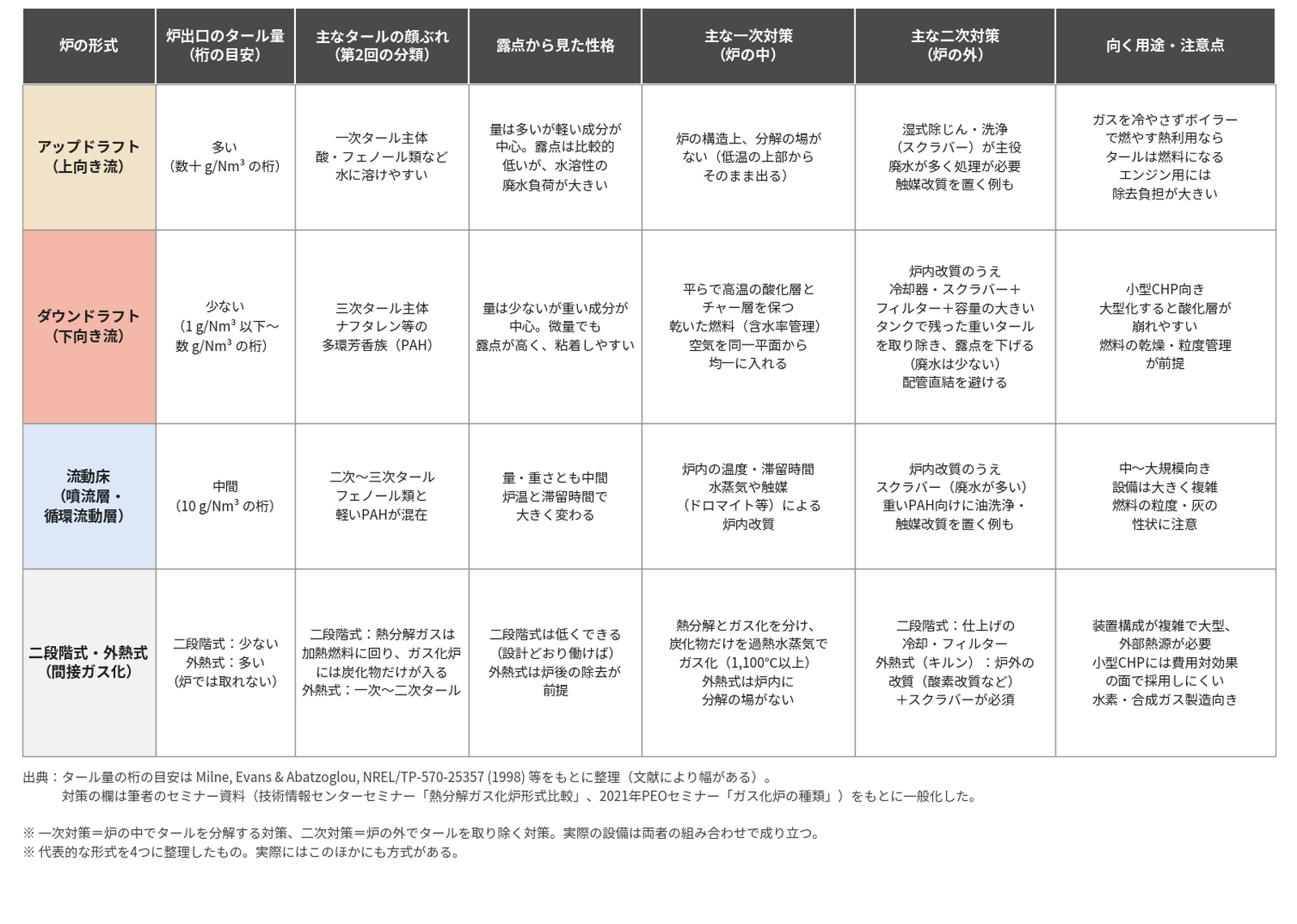 表1 炉の形式ごとのタールの出方と対策の組み合わせ