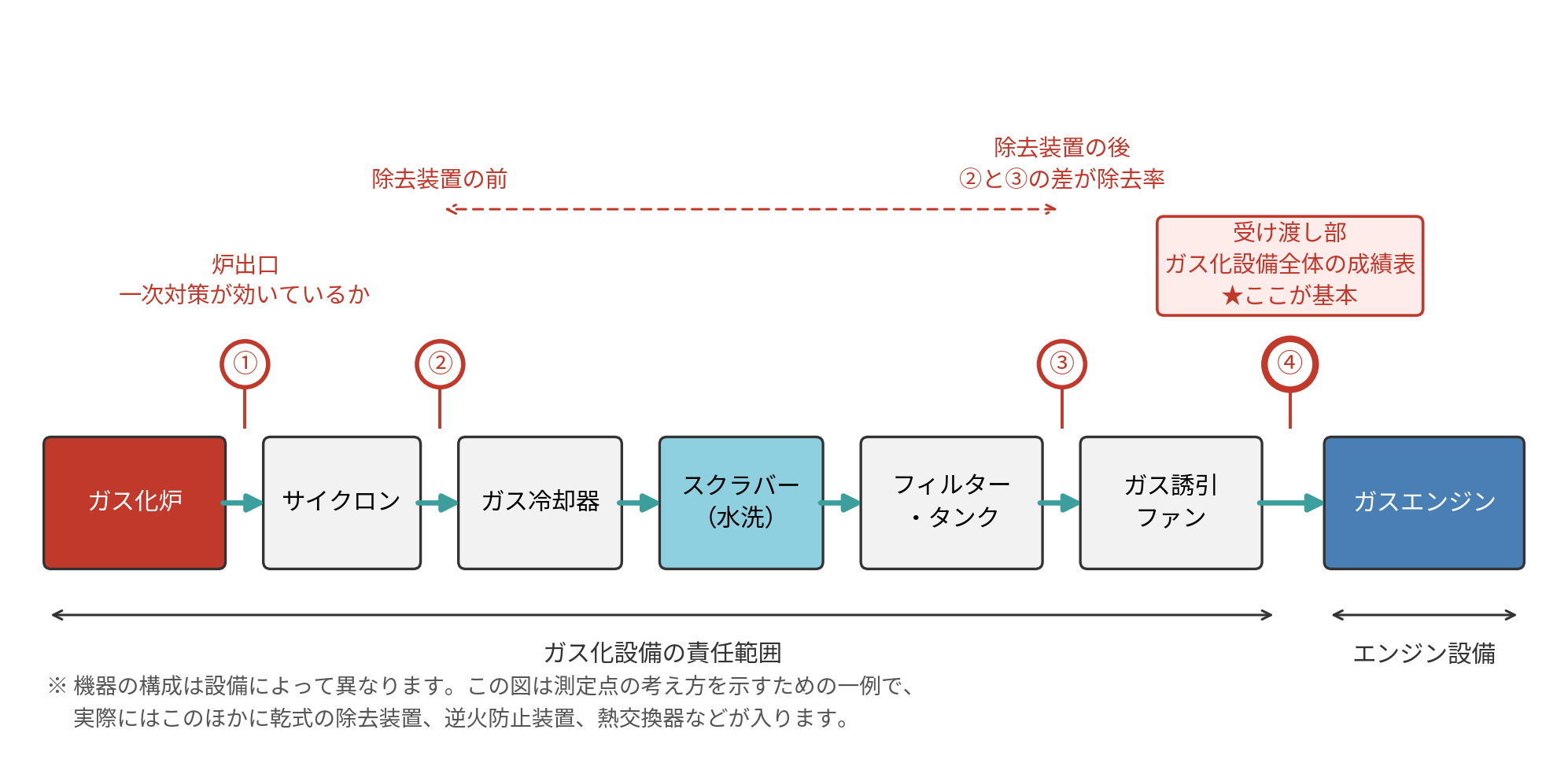 図1 ガスの通り道と測定点 ― どこで測ると何が分かるか
