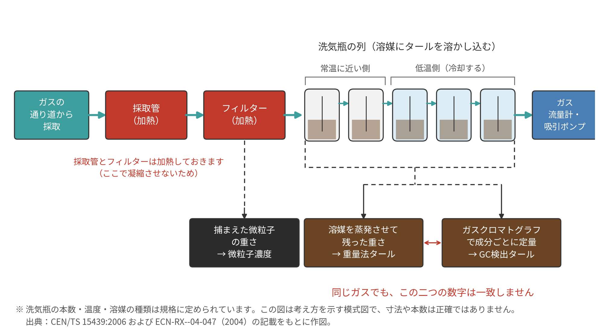 図2 タール・プロトコルの捕集列(模式図)