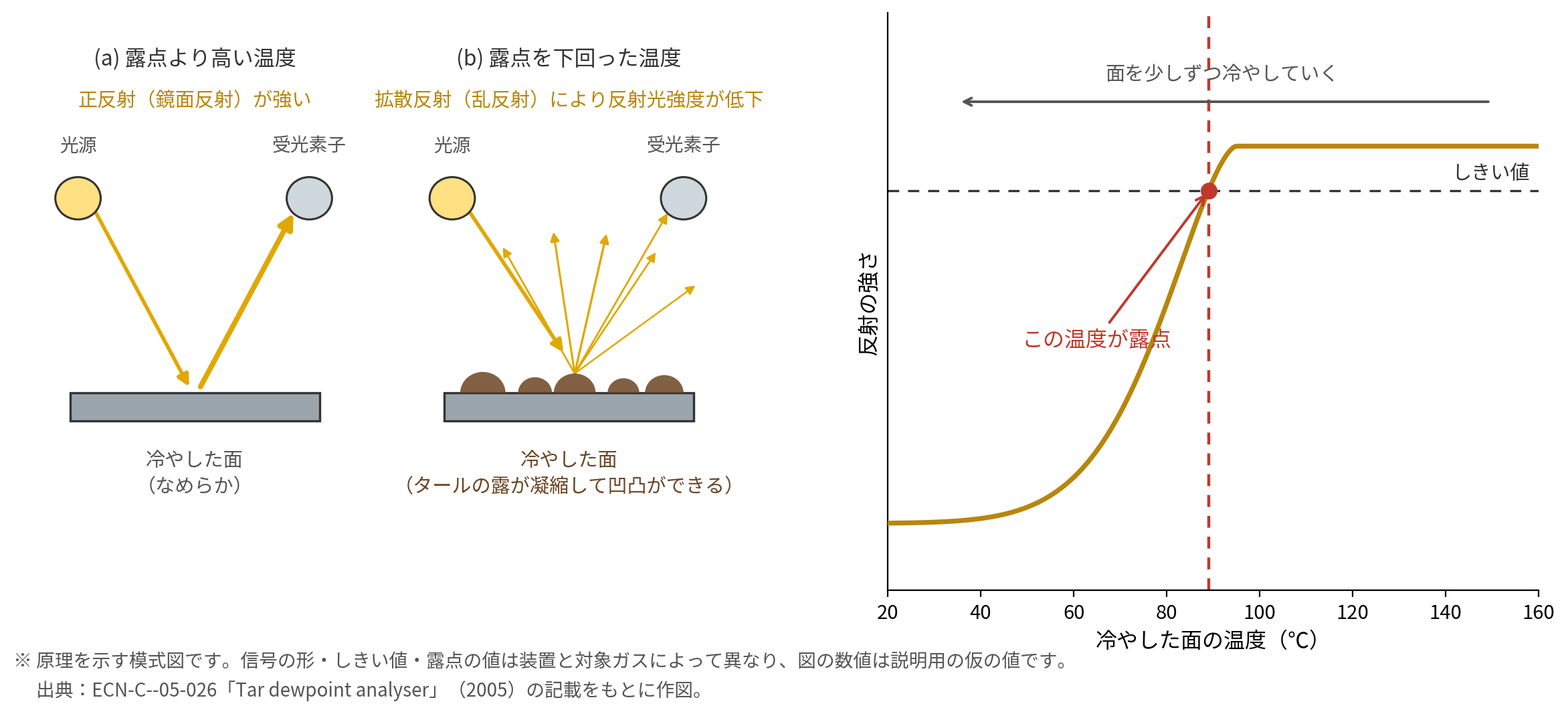 図3 タール露点計の原理 ― 冷やした面への凝縮を光で捉える