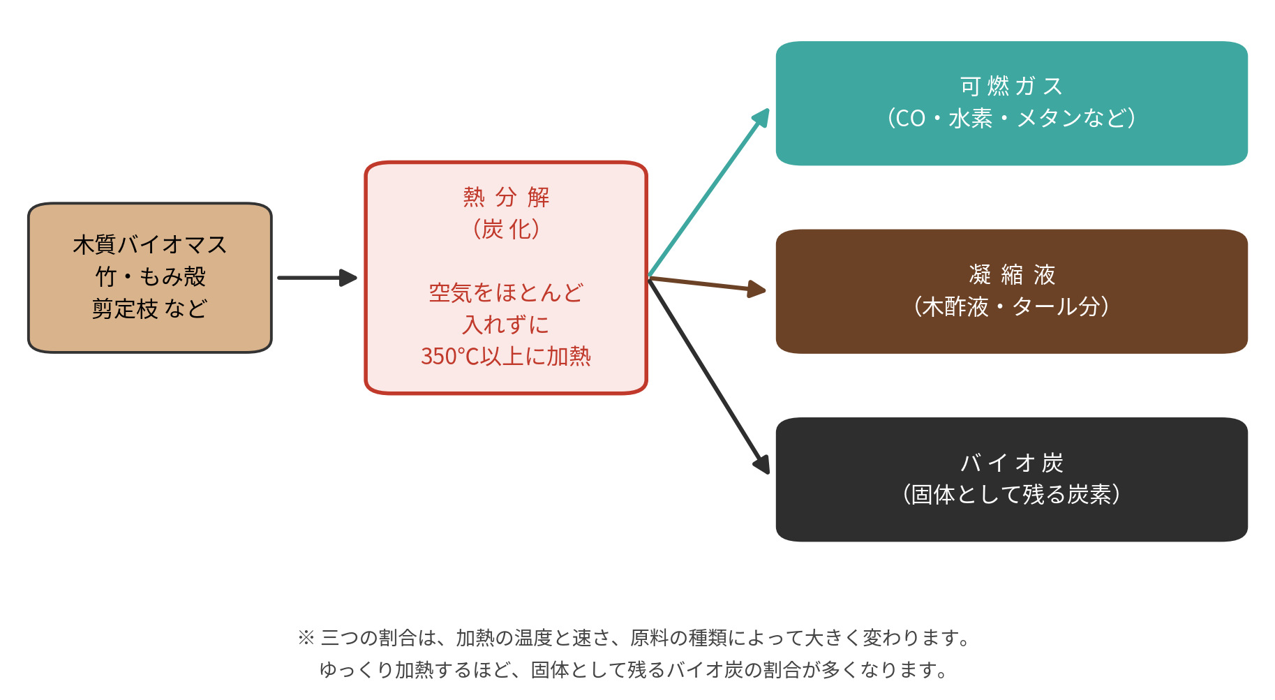 図1 空気を絶ってバイオマスを加熱すると、三つのものに分かれます