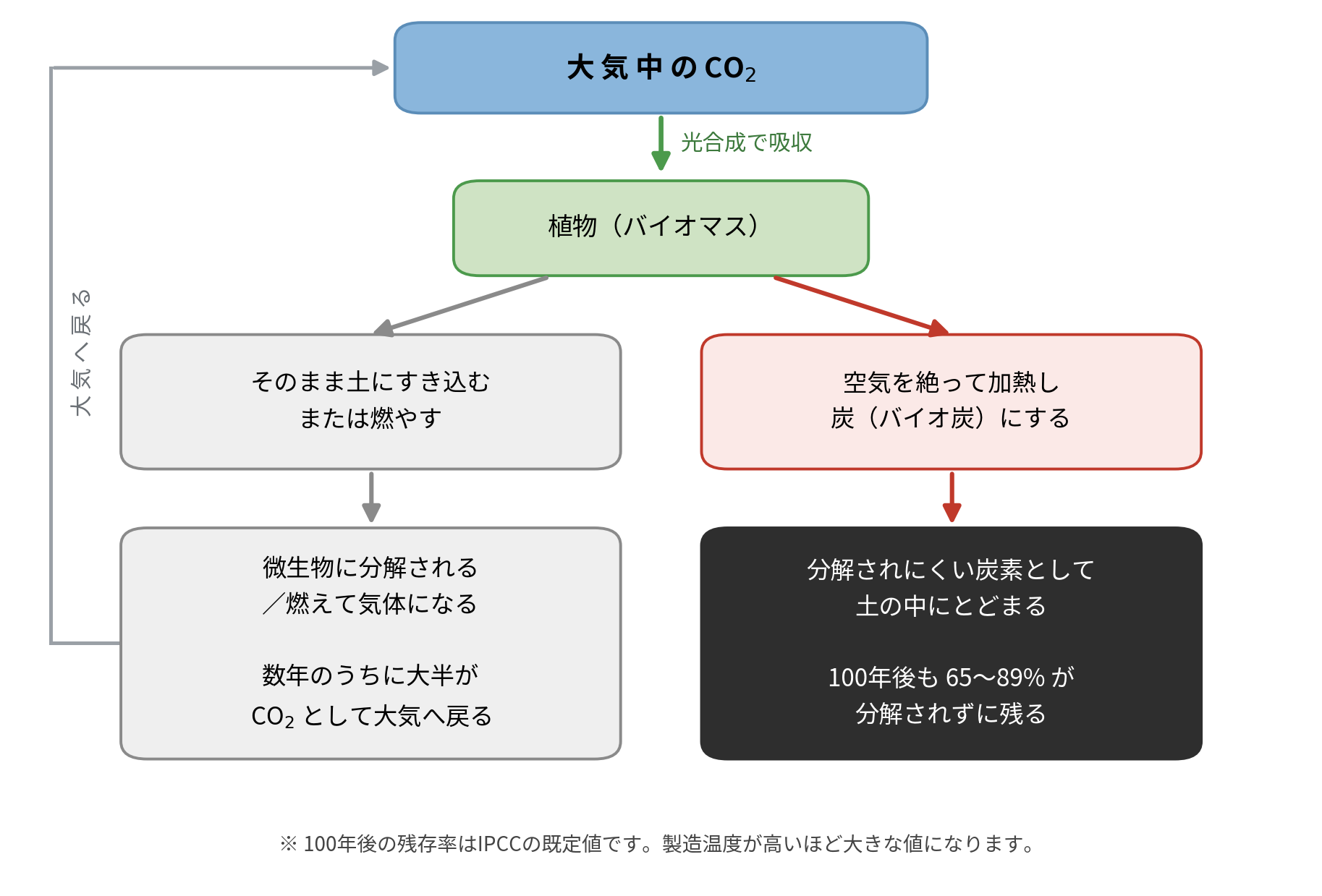 図2 燃やす道と、炭にする道