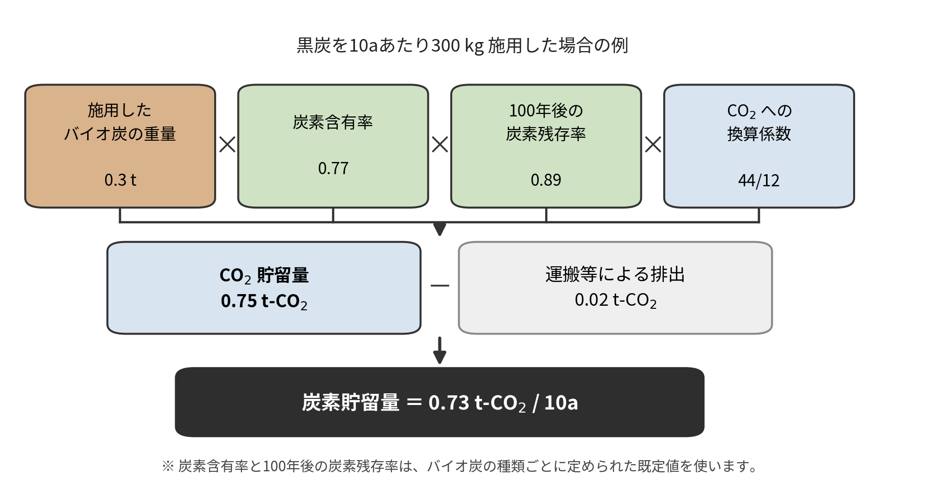 図3 炭素貯留量の数え方(黒炭を10aあたり300kg施用した場合の例)