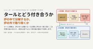 タールとどう付き合うか ― 炉の中で分解するか、炉の外で取り除くか（バイオマスガス化とタールの科学 その3）