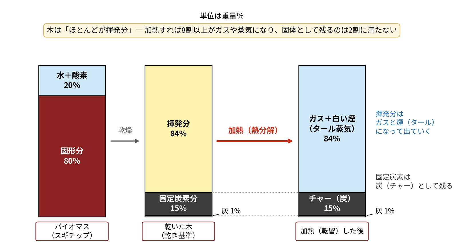 図1　木チップの組成 ― 揮発分と固定炭素、加熱後に何が残るか（重量％）