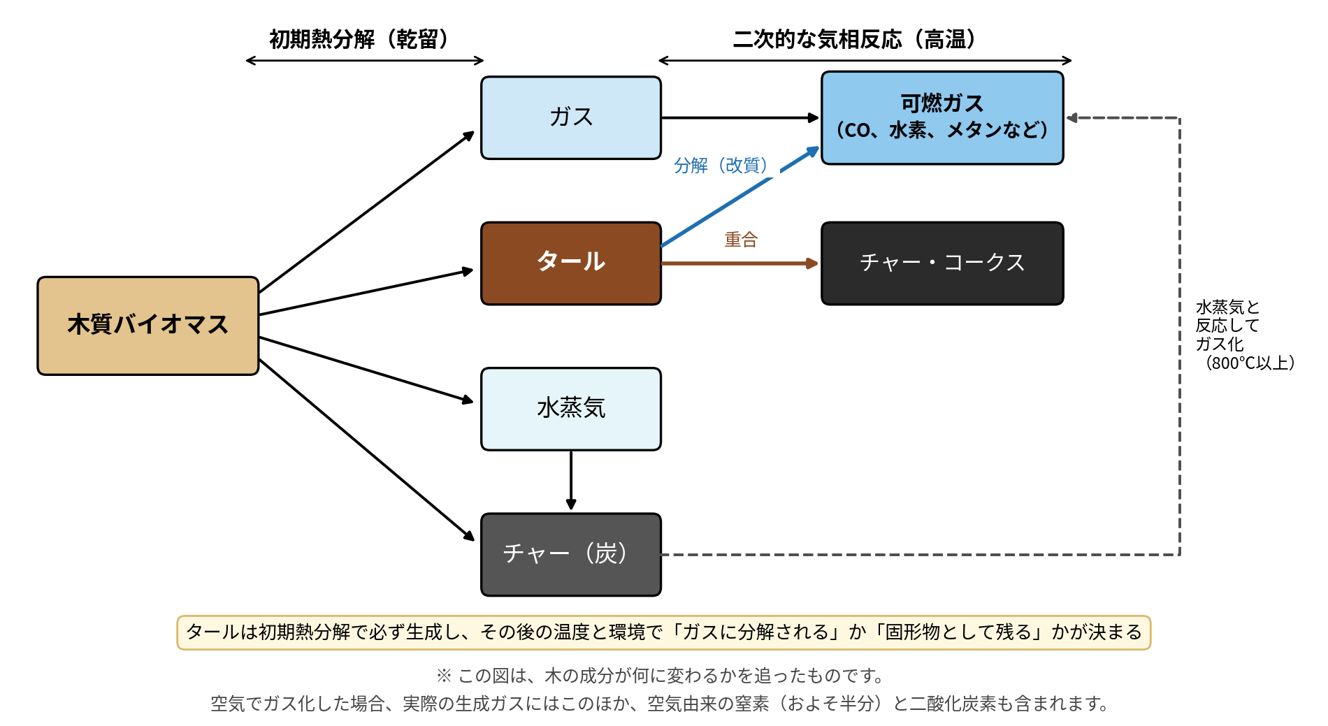 図3　木質バイオマスの熱分解モデル ― タールは途中で必ず通る「中間生成物」