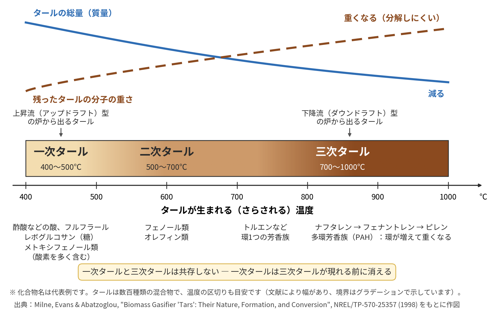 図1 温度で変わるタールの顔ぶれ ― 一次・二次・三次タール