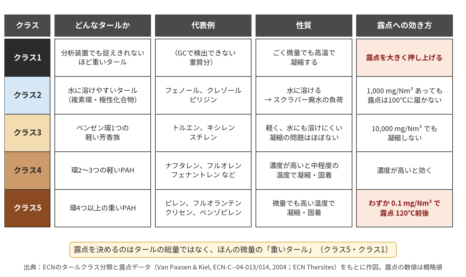 図2 タールの五つのクラスと露点への効き方
