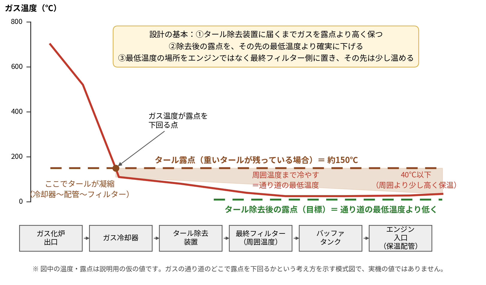図3 ガスの通り道の温度とタール露点 ― 露点を下回った場所でタールが凝縮する