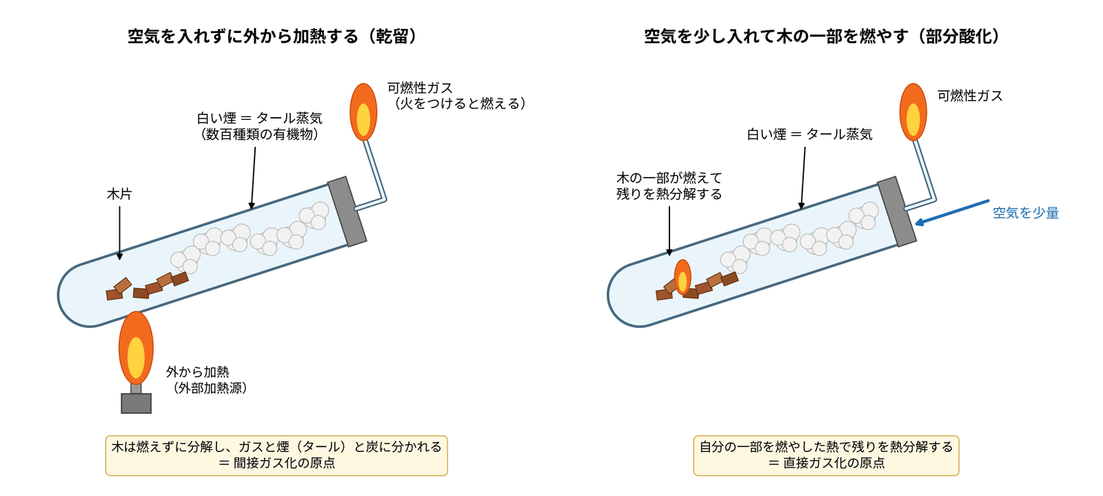 図2　試験管で見るガス化の原点 ― 木を加熱すると「白い煙」と可燃性ガスが出る