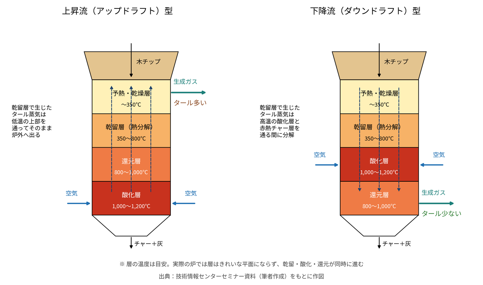 図4　固定床ガス化炉の層構造と、ガスの通り道によるタール量の違い