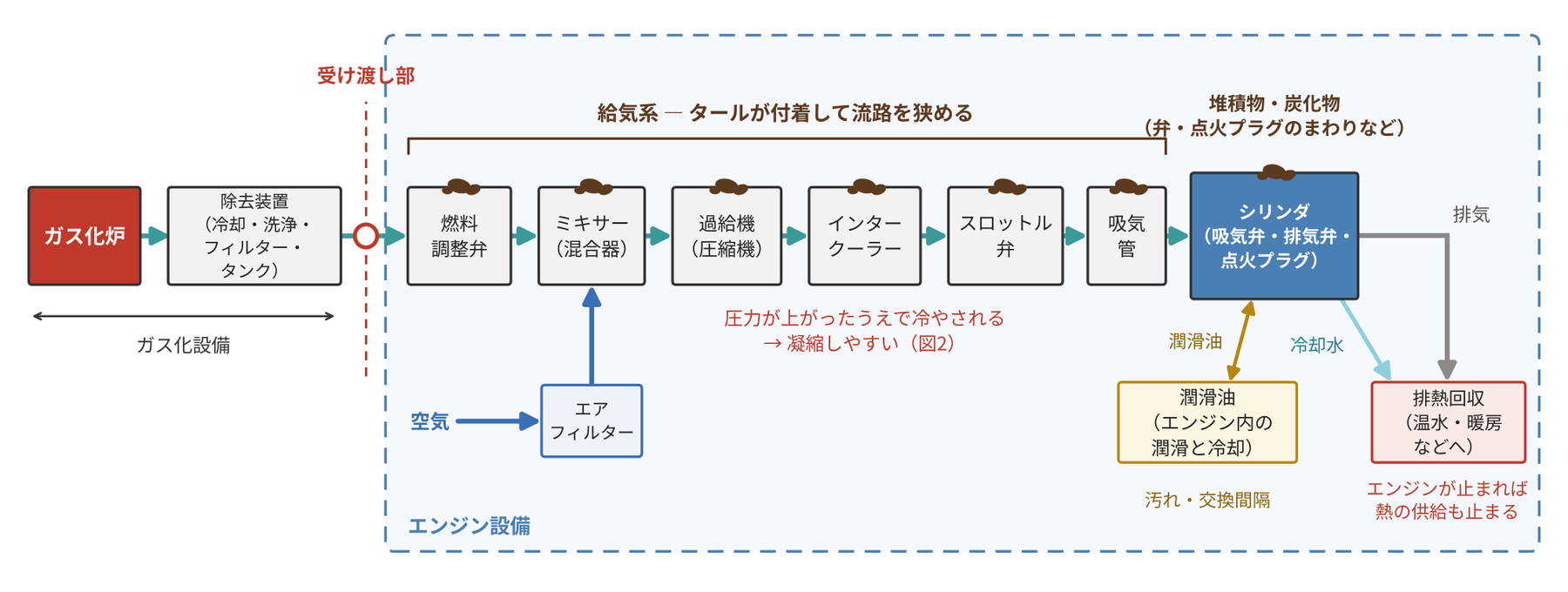 タールが着いた先 ― エンジンの中で何が起きているか(ガス化CHP設備の中のエンジン)