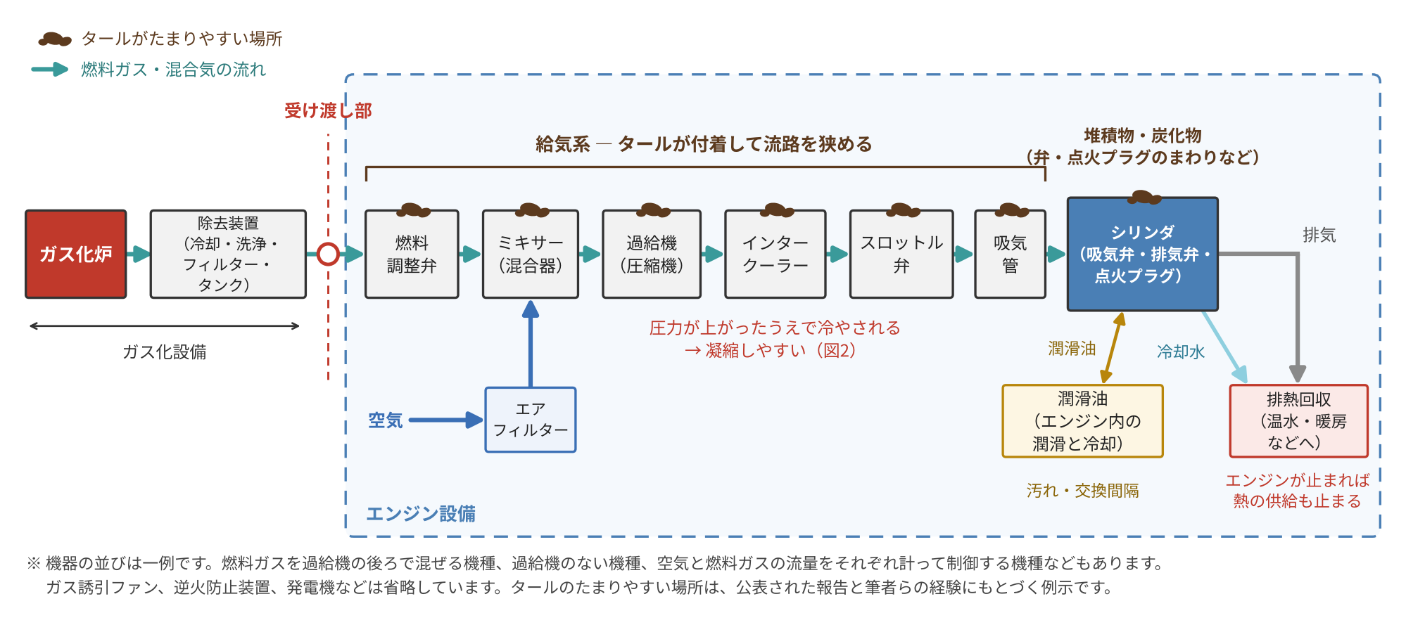図1 ガス化CHP設備の中のエンジン ― 燃料ガスの通り道とタールがたまりやすい場所(模式図)