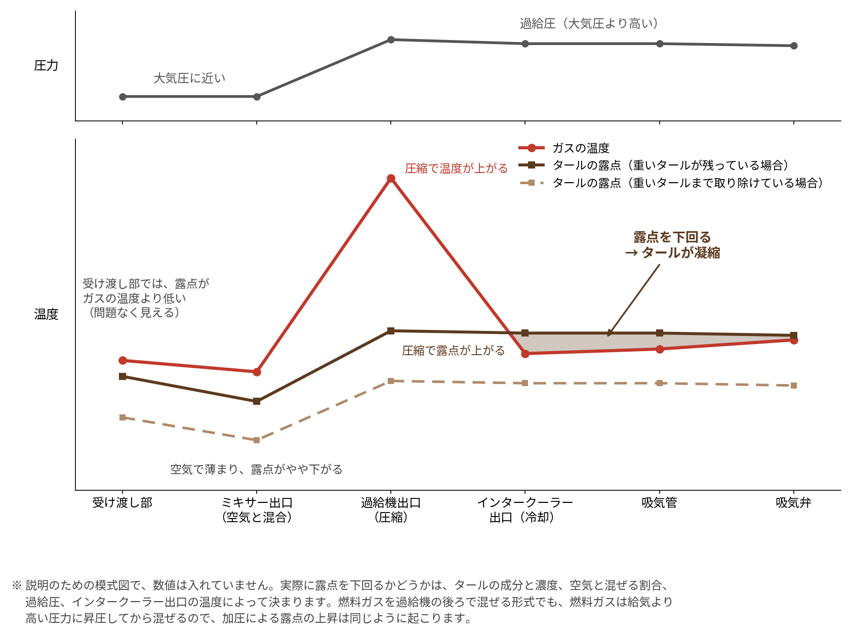 図2 過給と冷却が重なる場所 ― 受け渡し部で問題がなくても、エンジン設備の中で露点を下回ることがある(模式図)