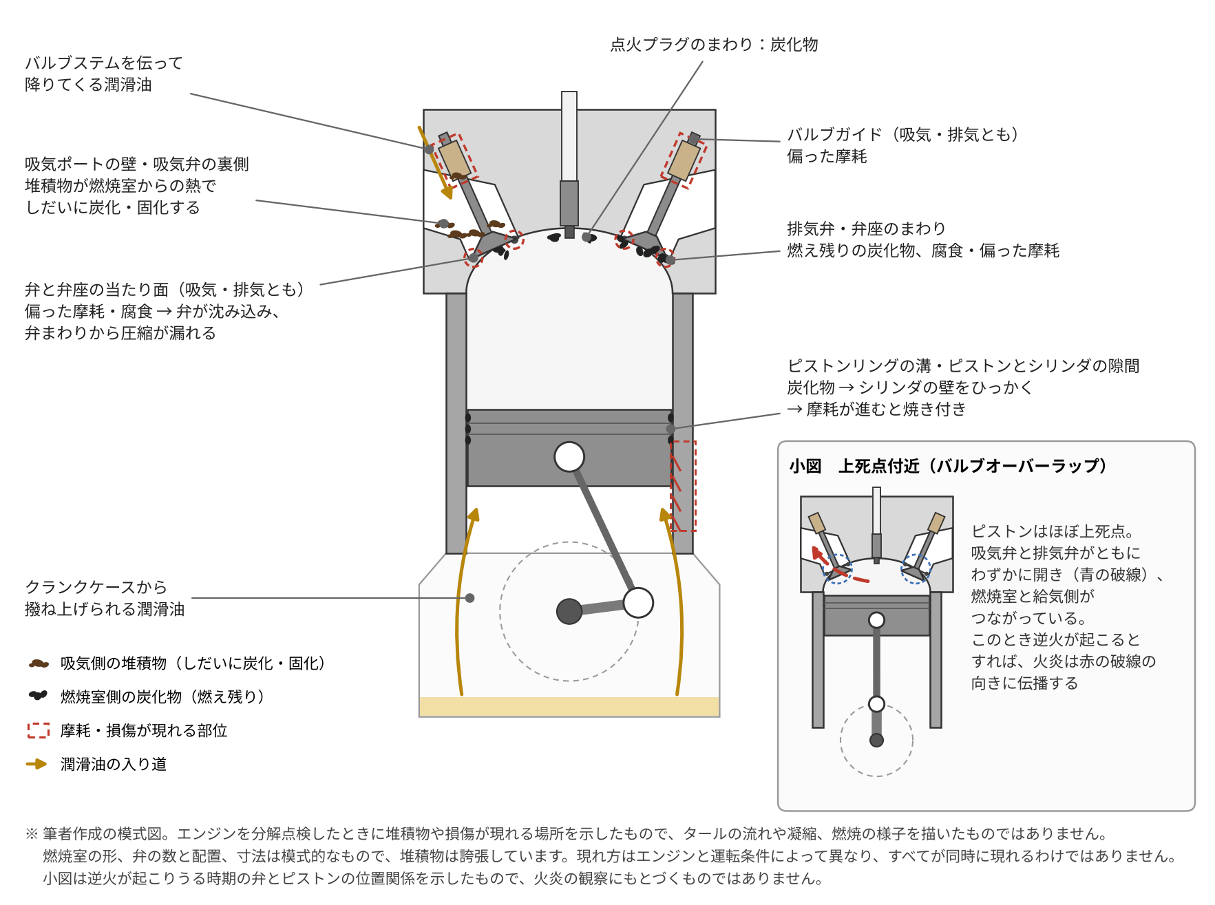図3 弁とピストンのまわりで堆積物や損傷が現れる場所と、バルブオーバーラップ(模式図)